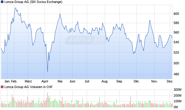 Lonza Group Aktie Chart
