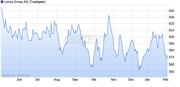 Lonza Group Aktie Chart