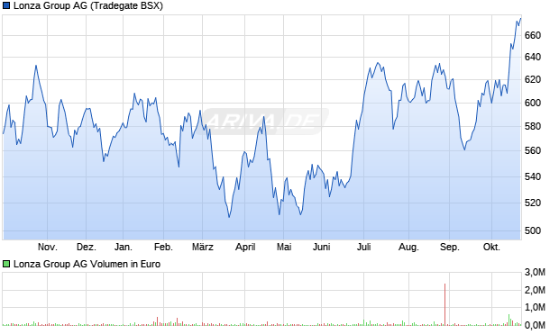 Lonza Group Aktie Chart