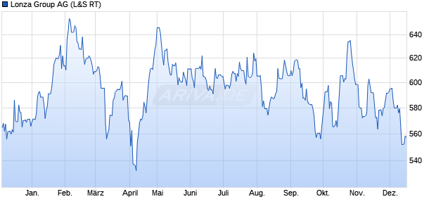 Lonza Group Aktie Chart