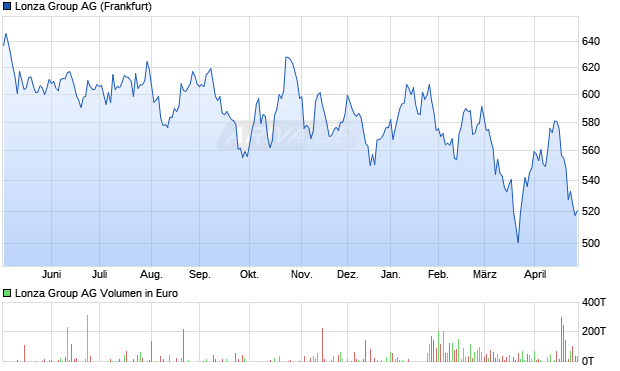 Lonza Group Aktie Chart