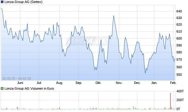 Lonza Group Aktie Chart