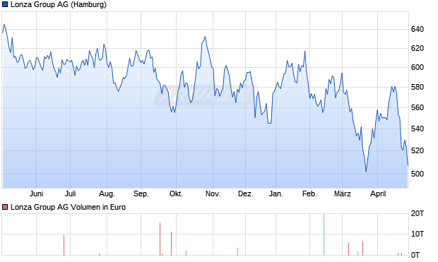 Lonza Group Aktie Chart
