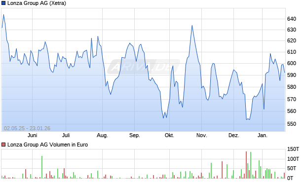 Lonza Group Aktie Chart