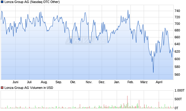 Lonza Group Aktie Chart