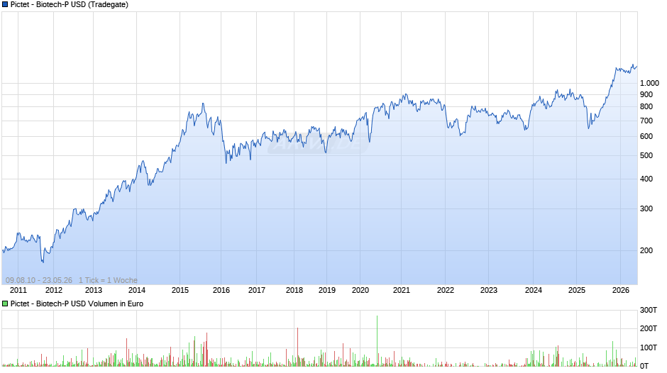 Pictet - Biotech-P USD Chart