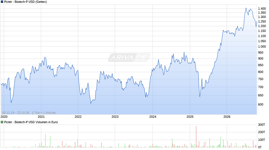 Pictet - Biotech-P USD Chart