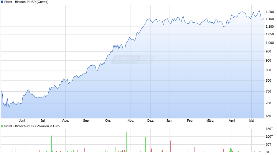 Pictet - Biotech-P USD Chart