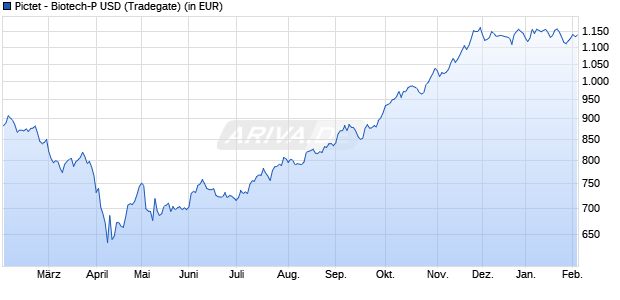 Performance des Pictet - Biotech-P USD (WKN 988562, ISIN LU0090689299)