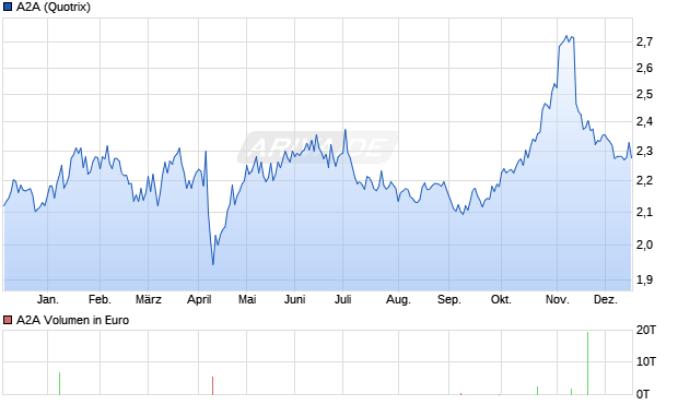 A2A Aktie Chart