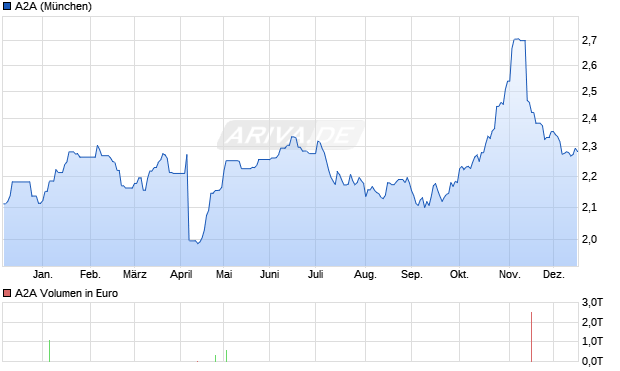 A2A Aktie Chart