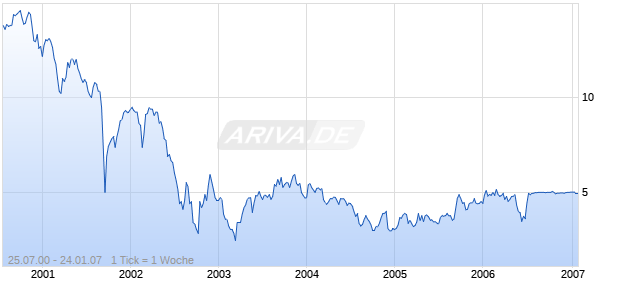 BANCA FIDEURAM S.P.A. Chart