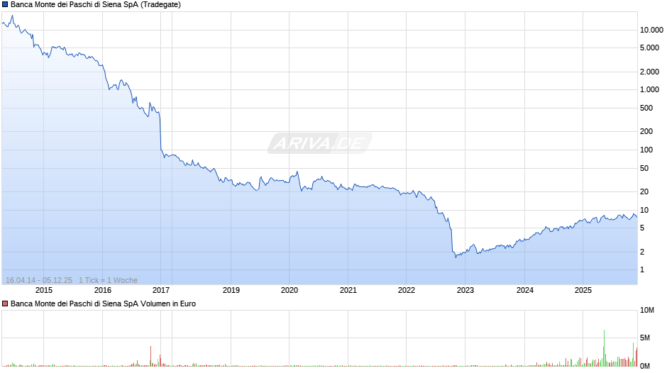 Banca Monte dei Paschi di Siena Chart