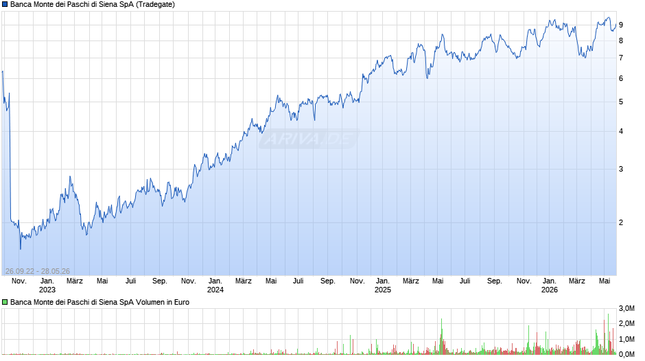 Banca Monte dei Paschi di Siena Chart