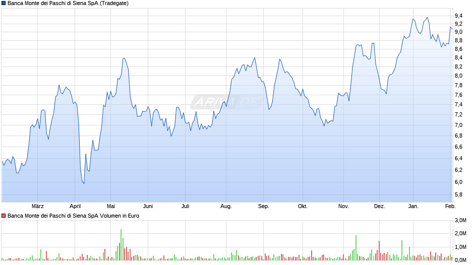 Banca Monte dei Paschi di Siena Chart