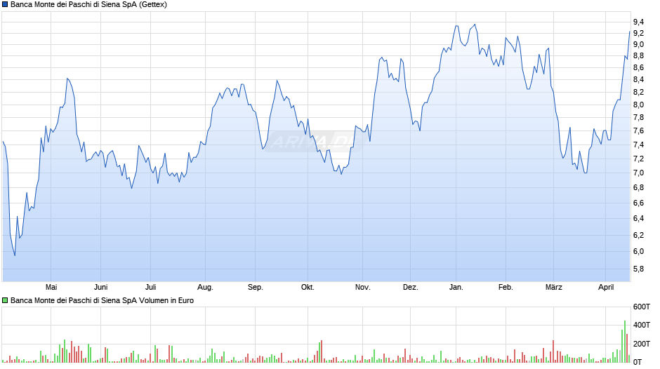 Banca Monte dei Paschi di Siena Chart