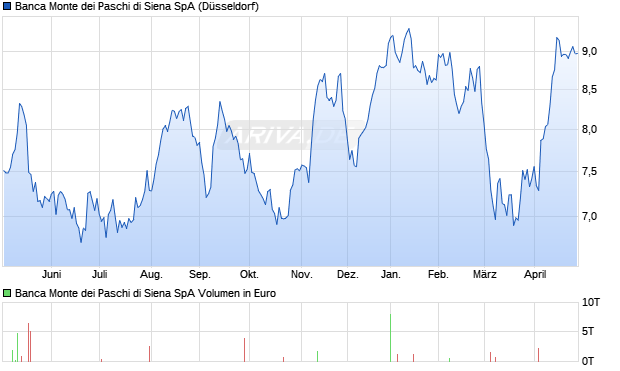 Banca Monte dei Paschi di Siena Aktie Chart