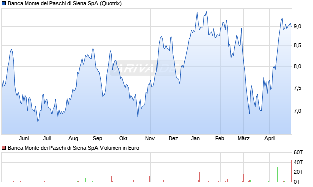 Banca Monte dei Paschi di Siena Aktie Chart