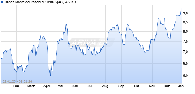 Banca Monte dei Paschi di Siena Aktie Chart