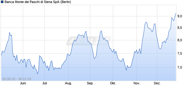 Banca Monte dei Paschi di Siena Aktie Chart