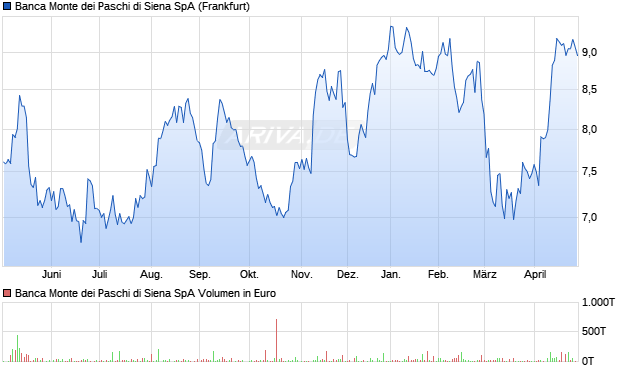 Banca Monte dei Paschi di Siena Aktie Chart