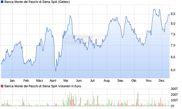Banca Monte dei Paschi di Siena Aktie Chart