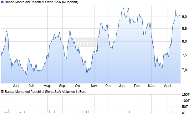 Banca Monte dei Paschi di Siena Aktie Chart