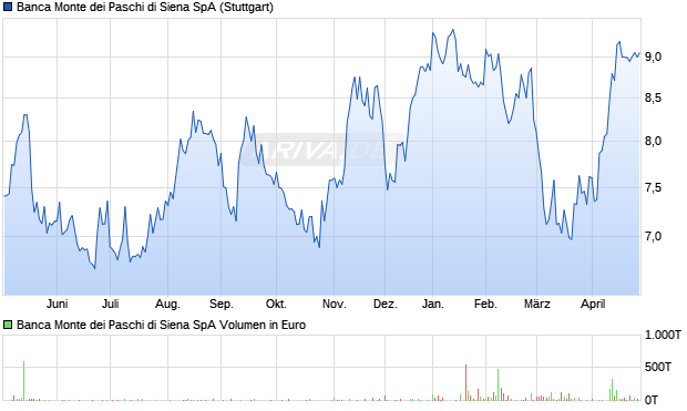 Banca Monte dei Paschi di Siena Aktie Chart