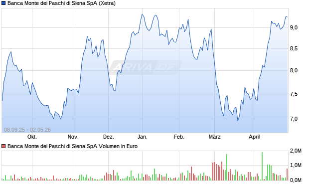 Banca Monte dei Paschi di Siena Aktie Chart