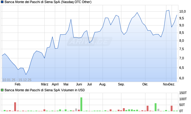 Banca Monte dei Paschi di Siena Aktie Chart