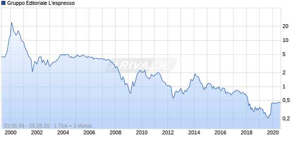 Gruppo Editoriale L'espresso Chart
