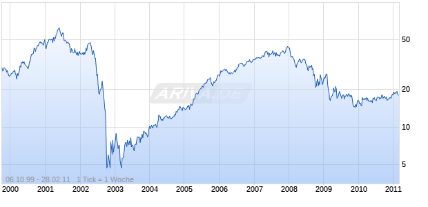 Allegheny Energy Chart