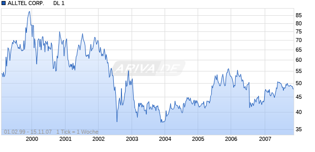 ALLTEL CORP.      DL 1 Chart