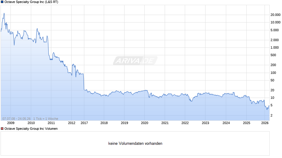 Octave Specialty Group Chart