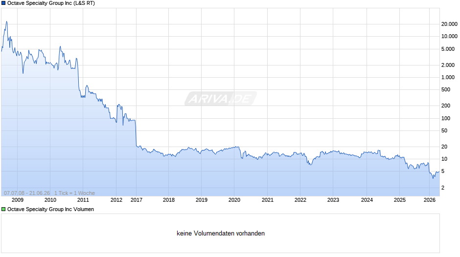 Octave Specialty Group Chart