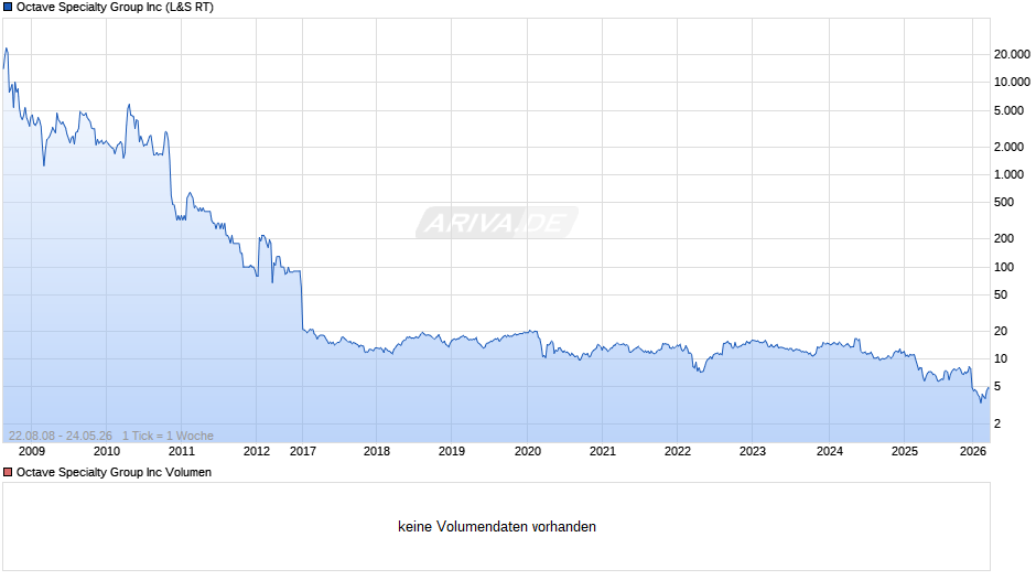 Octave Specialty Group Chart