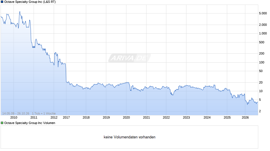 Octave Specialty Group Chart