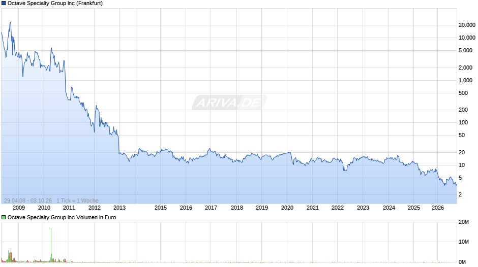 Octave Specialty Group Chart