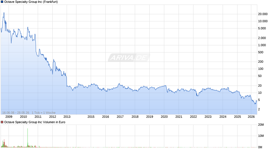 Octave Specialty Group Chart