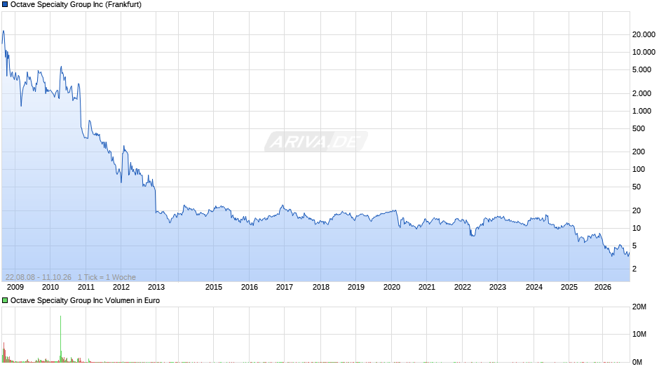 Octave Specialty Group Chart