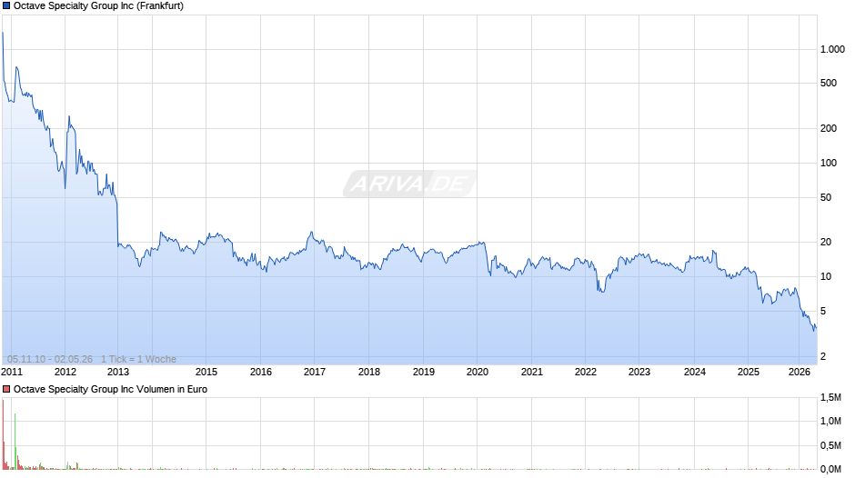 Octave Specialty Group Chart