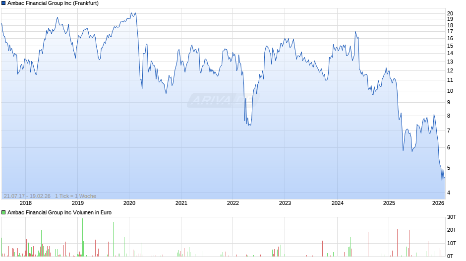 Ambac Financial Group Chart