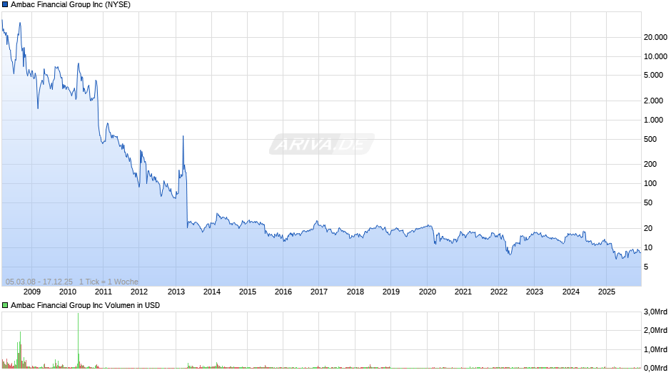 Ambac Financial Group Chart