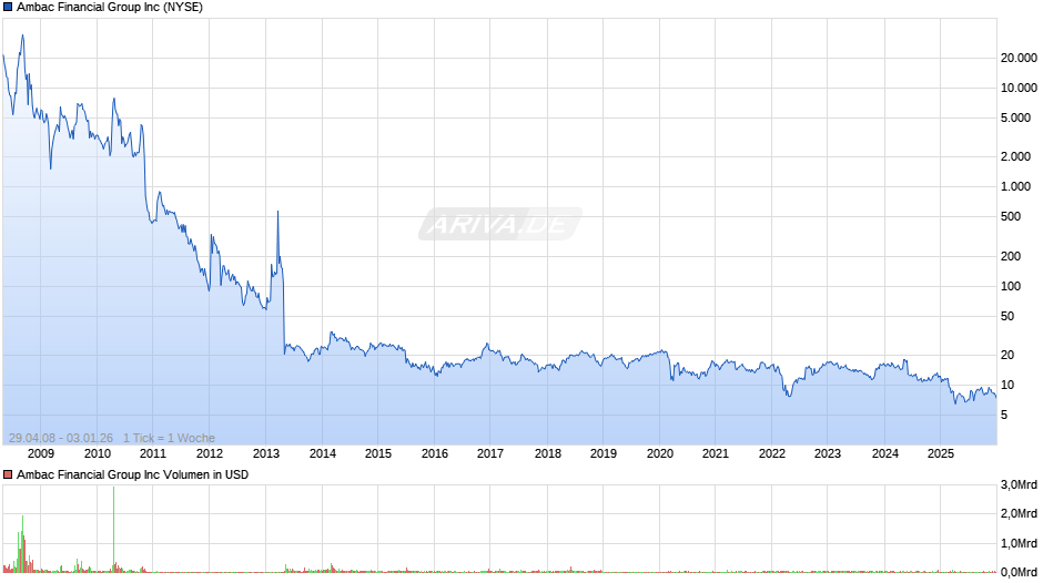 Ambac Financial Group Chart