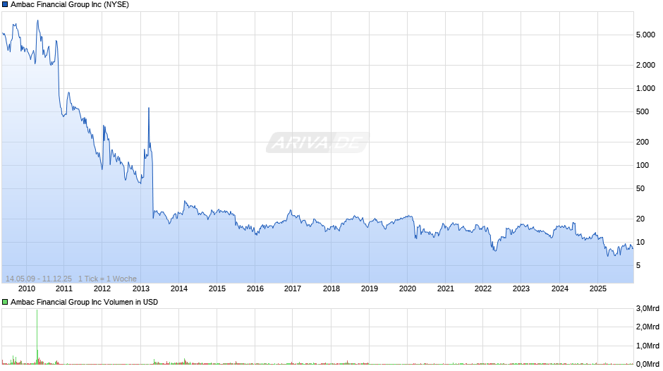 Ambac Financial Group Chart