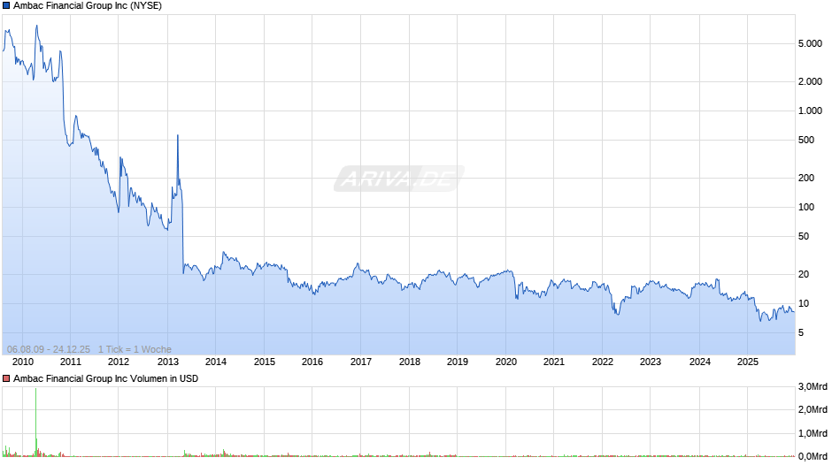Ambac Financial Group Chart