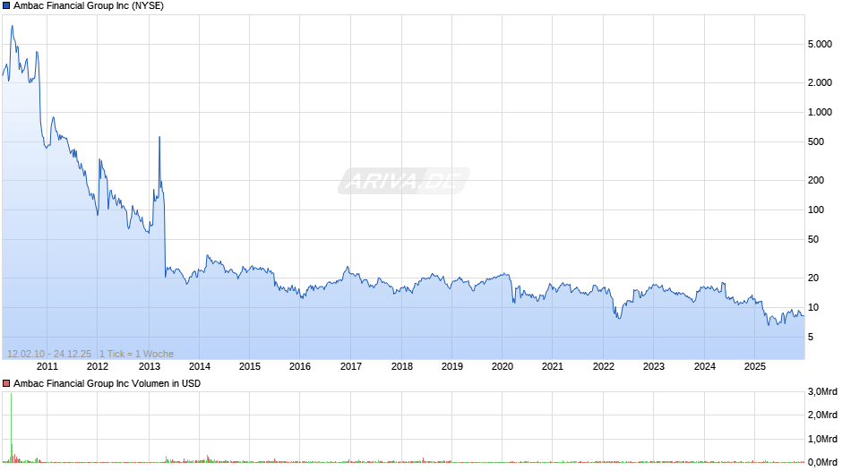 Ambac Financial Group Chart