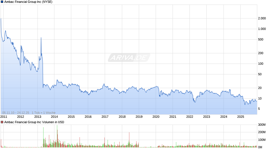 Ambac Financial Group Chart