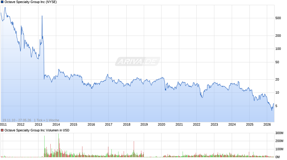 Octave Specialty Group Chart