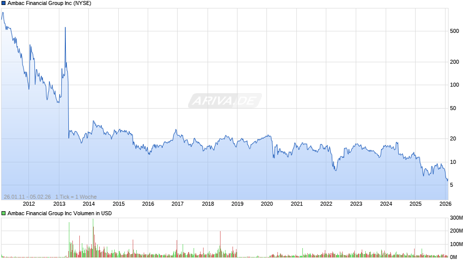 Ambac Financial Group Chart